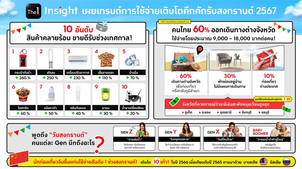 The 1 Insight ส่องเทรนด์การใช้จ่ายคึกคักรับสงกรานต์ 2567 เผยคนไทยแห่ใช้จ่ายตจว. กระตุ้นเศรษฐกิจหัวเมือง ชี้นักท่องเที่ยวจีนทวงแชมป์ใช้จ่ายในไทยอันดับ 1