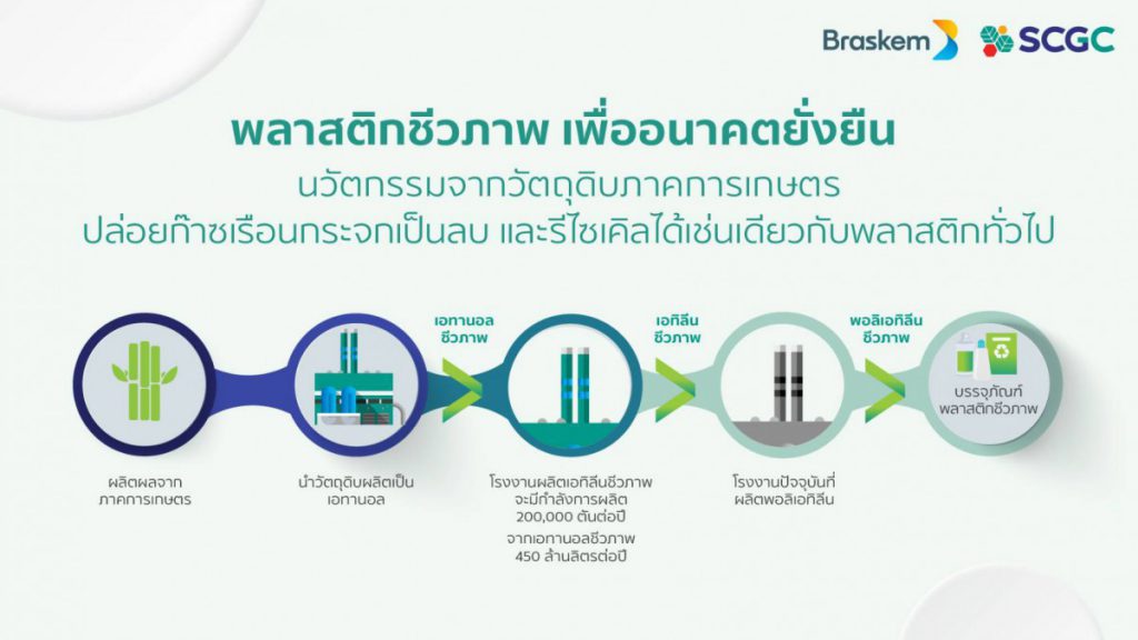 บราสเคม สยาม ใน SCGC และ Braskem จับมือ มิตรผล ไบโอฟูเอล เร่งจัดหาเอทานอลจากผลิตผลการเกษตรเดินหน้าผลิตเอทิลีนชีวภาพ รายแรกในเอเชีย