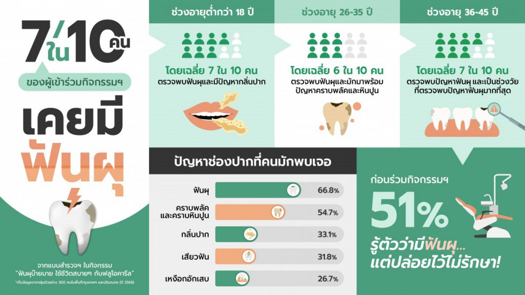 วิกฤติฟันผุ! เกือบ 70% ของคนไข้ในกิจกรรม ‘ฟันผุบ๊ายบาย ใช้ชีวิตสบายๆ กับฟลูโอคารีล’ เผยเคยมีฟันผุ ชี้ทุกช่วงวัยต้องเฝ้าระวัง ป้องกันอย่างเร่งด่วน