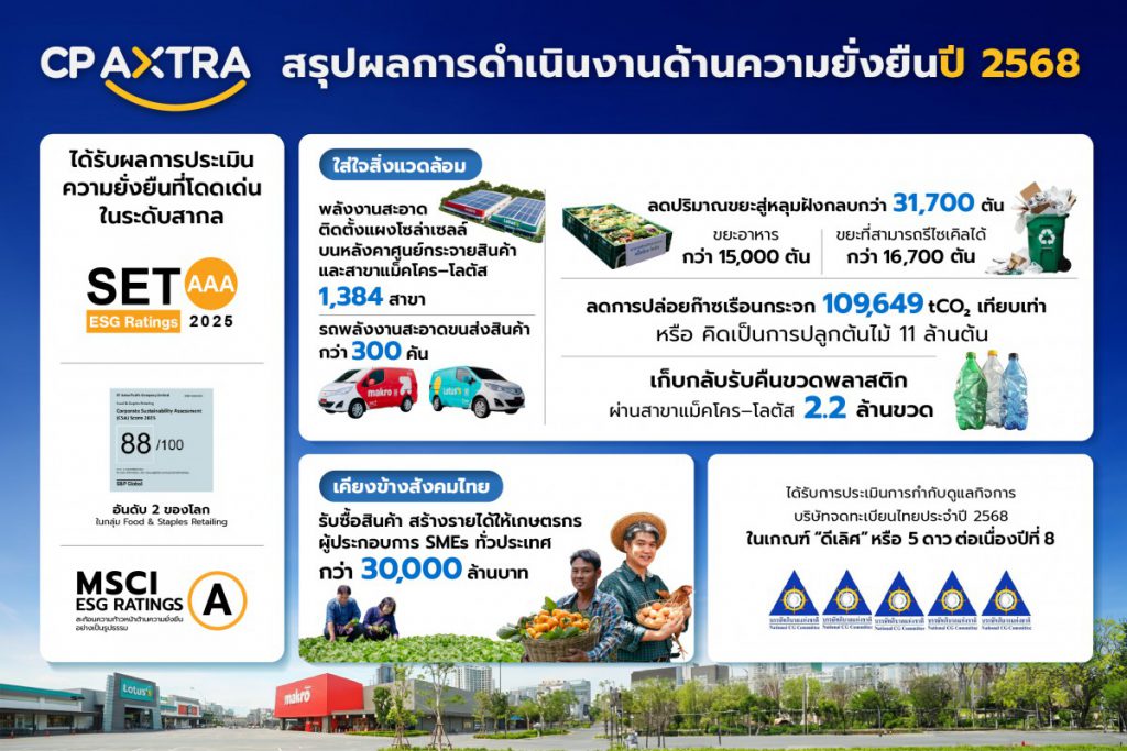 ซีพี แอ็กซ์ตร้า ยกระดับ ESG ขับเคลื่อนองค์กรสู่การเติบโตค้าปลีกอย่างยั่งยืน